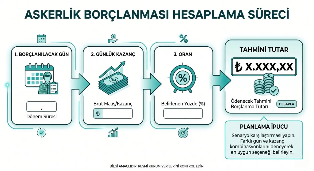 Askerlik borçlanması hesabında borçlanılacak gün, günlük kazanç ve oran adımlarından tahmini borçlanma tutarına giden süreci gösteren infografik.