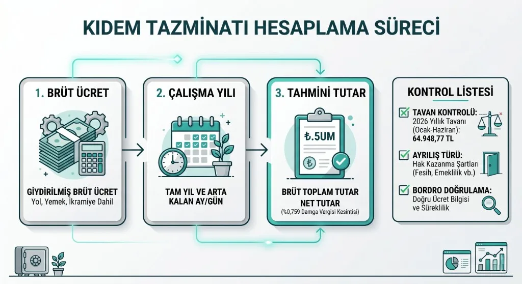 Kıdem tazminatı hesaplama sürecini brüt ücret, çalışma yılı ve tahmini tutar adımlarıyla gösteren infografik.